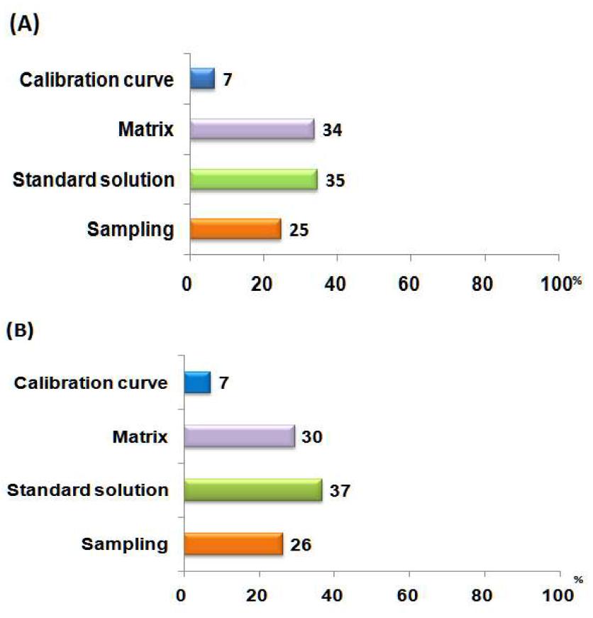 Uncertainty contributions of caffeine analysis in two CRMs