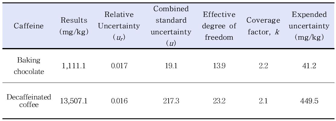 Results and uncertainty values of caffeine in two certified reference materials