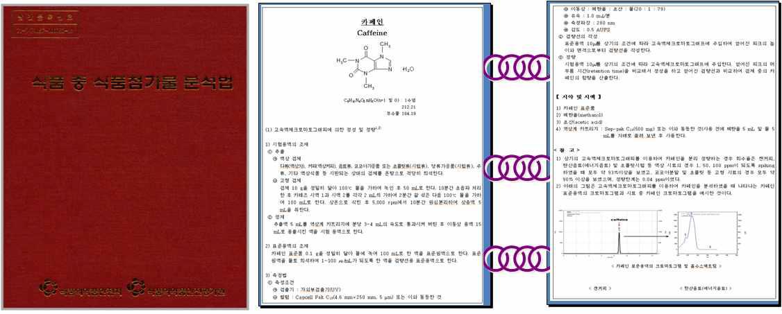Revised book of 「Analytical Method of Food Additives in Foods」containing a revised method of caffeine in foods.