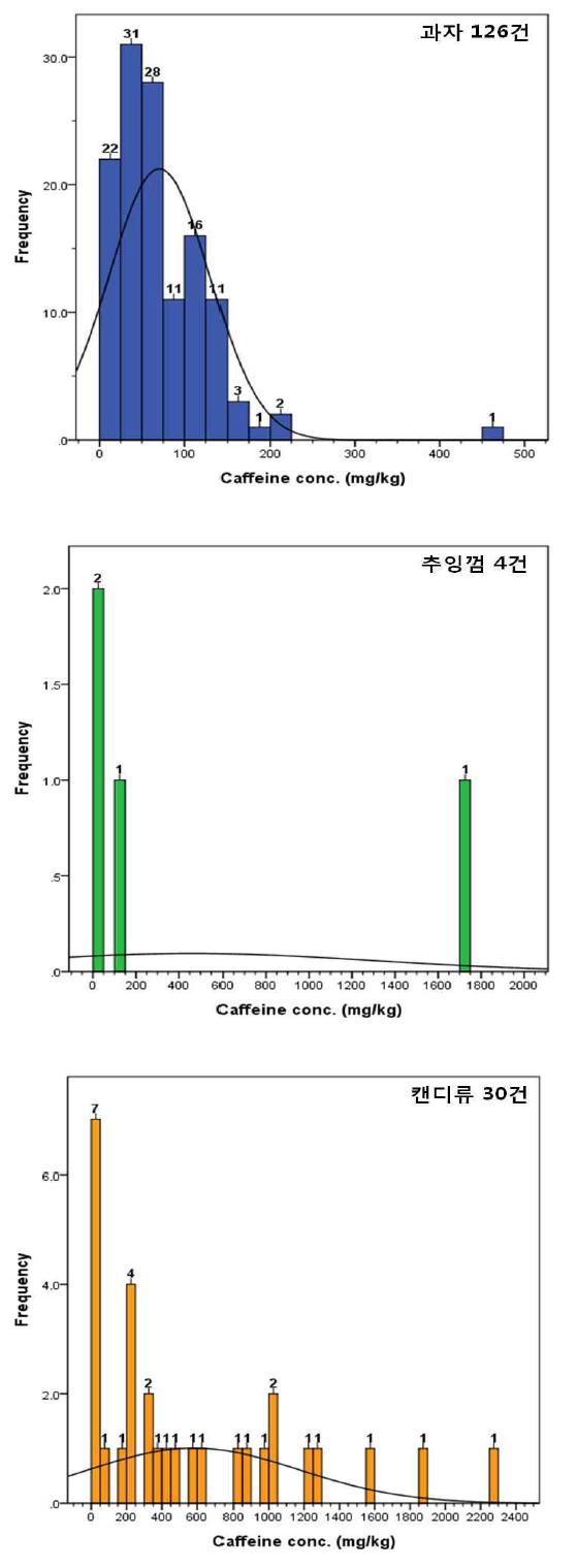 Histogram of caffeine content in each food-type(curve - normal curve).