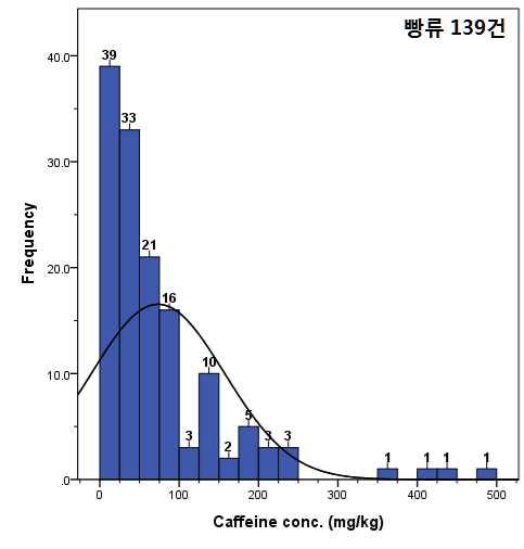 Histogram of caffeine content in bakery(curve - normal curve).