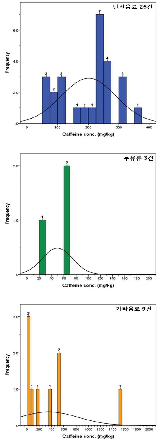 Histogram of caffeine content in beverages(curve - normal curve).