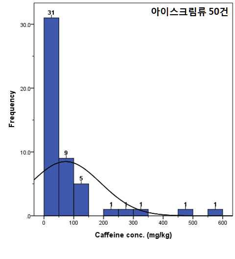 Histogram of caffeine content in ice creams(curve - normal curve).