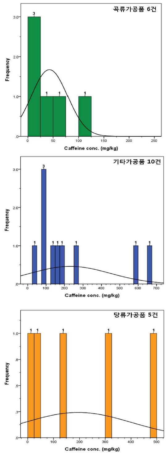 Histogram of caffeine content in General processed food other than those stated in ‘Article 5.