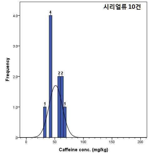 Histogram of caffeine content in Toasted Cereal Flakes(curve - normal curve).