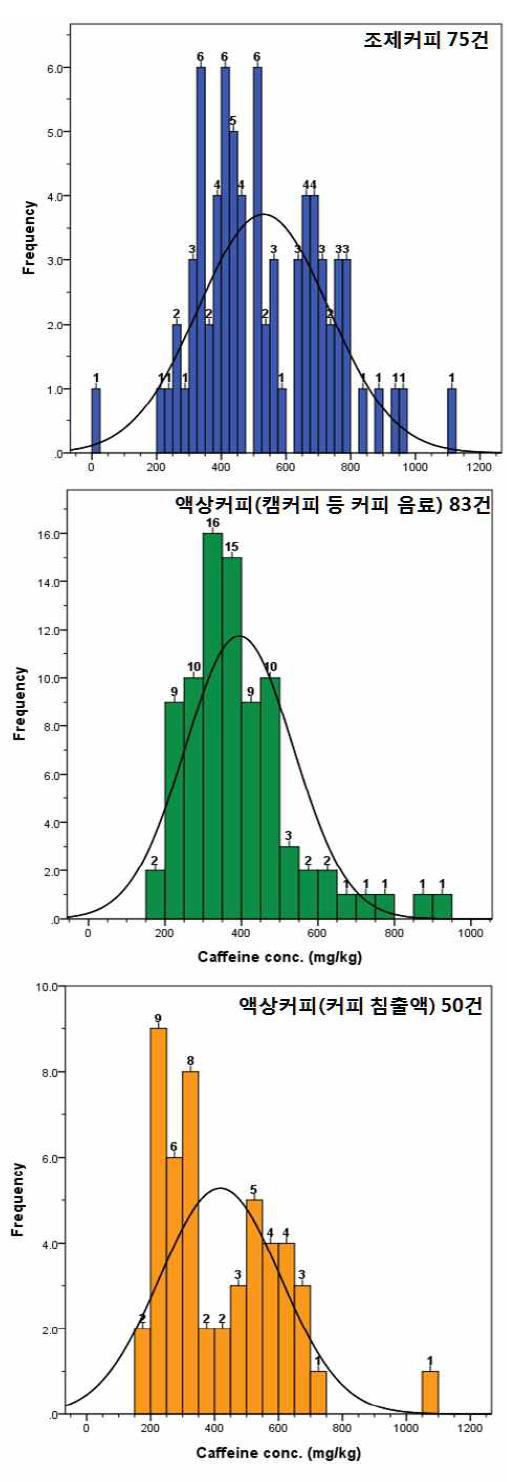 Histogram of caffeine content in each kind of coffee(curve - normal curve).