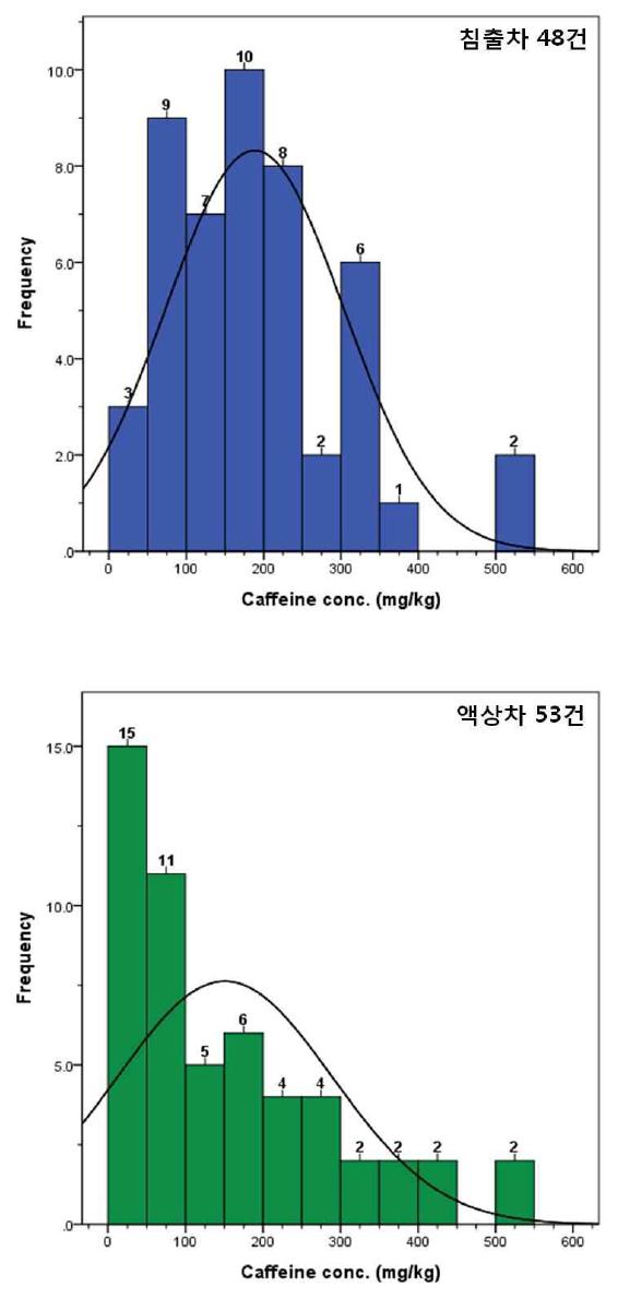 Histogram of caffeine content in each kind of tea(curve - normal curve).