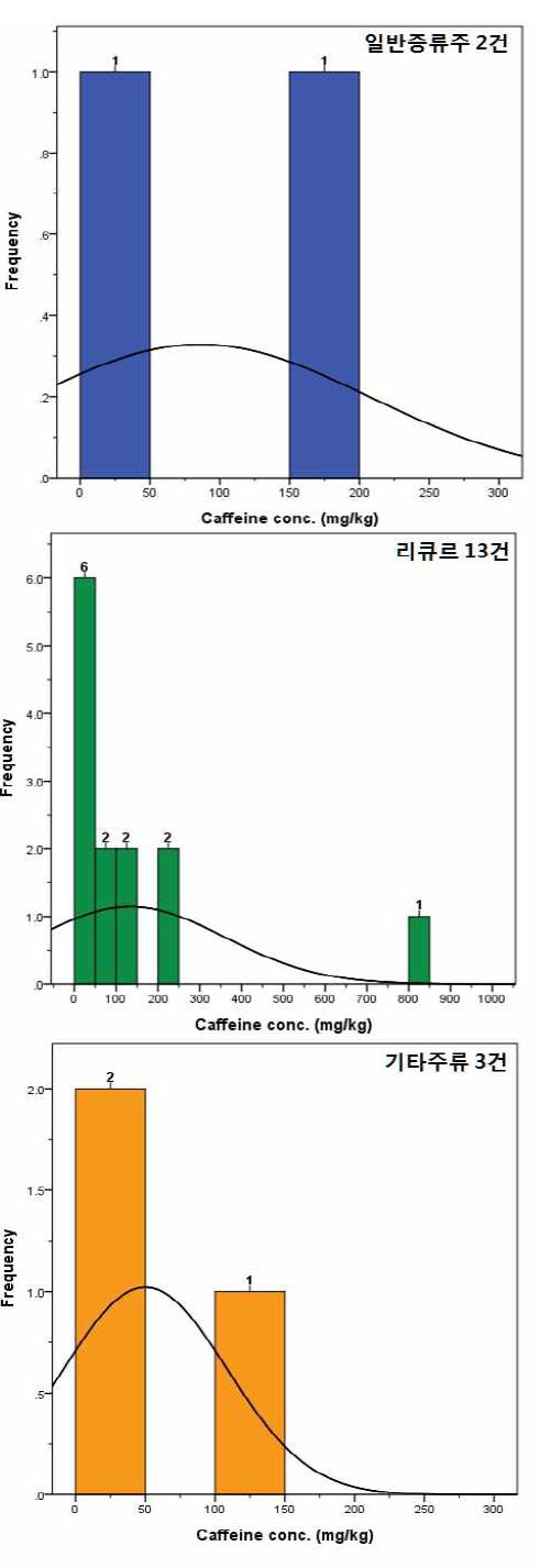 Histogram of caffeine content in each kind of alcoholic beverages(curve - normal curve).