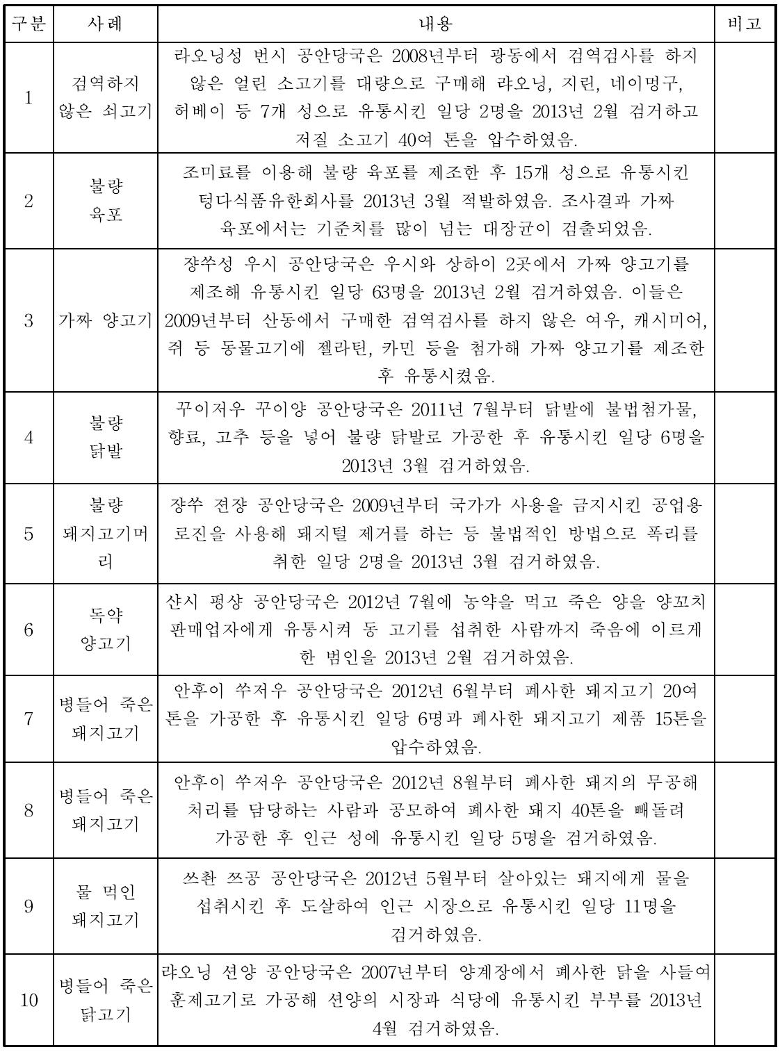 10대 불량 육류식품 범죄사례(중국공안부 발표/‘13. 5.)