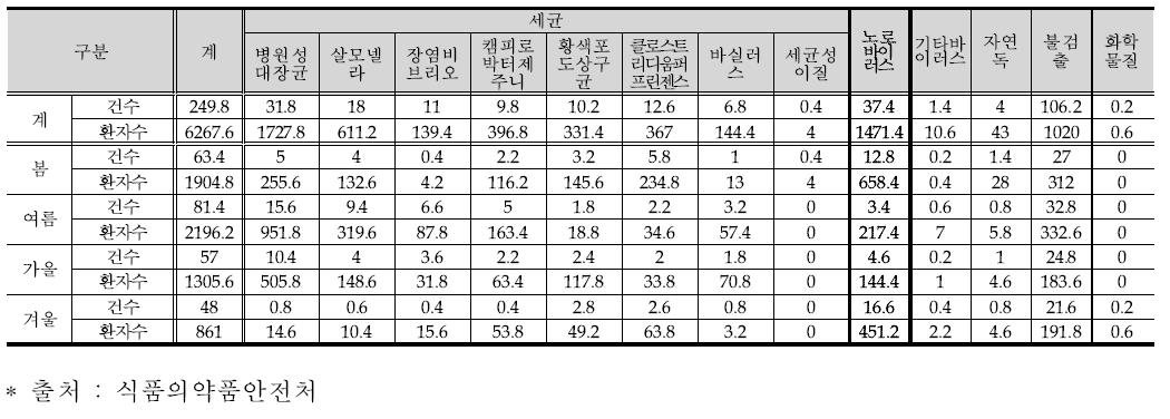 5년간(2009-2013) 계절별 식중독 발생 평균