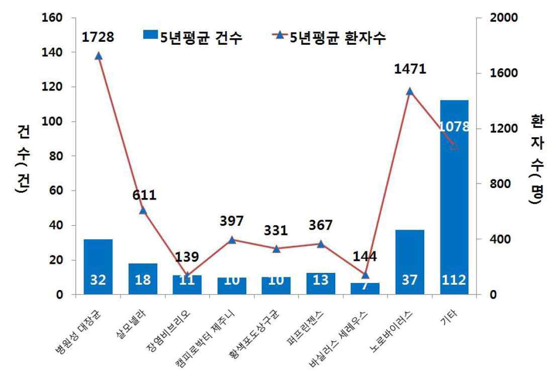 5년간(2009-2013) 주요 식중독 원인체별 발생 건수 및 환자수 추세