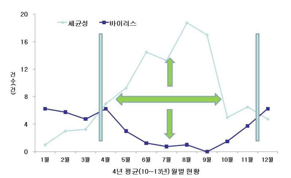 4년간(2010-2013) 월별 식중독 발생추이