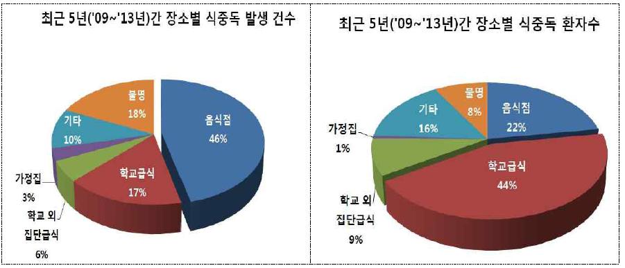 5년간(2009-2013) 장소별 식중독 발생 건수 및 환자수