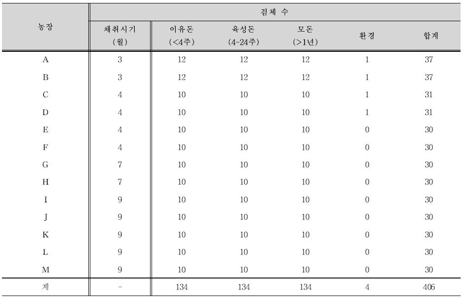 연령별·지역별 돼지분변 채취 현황