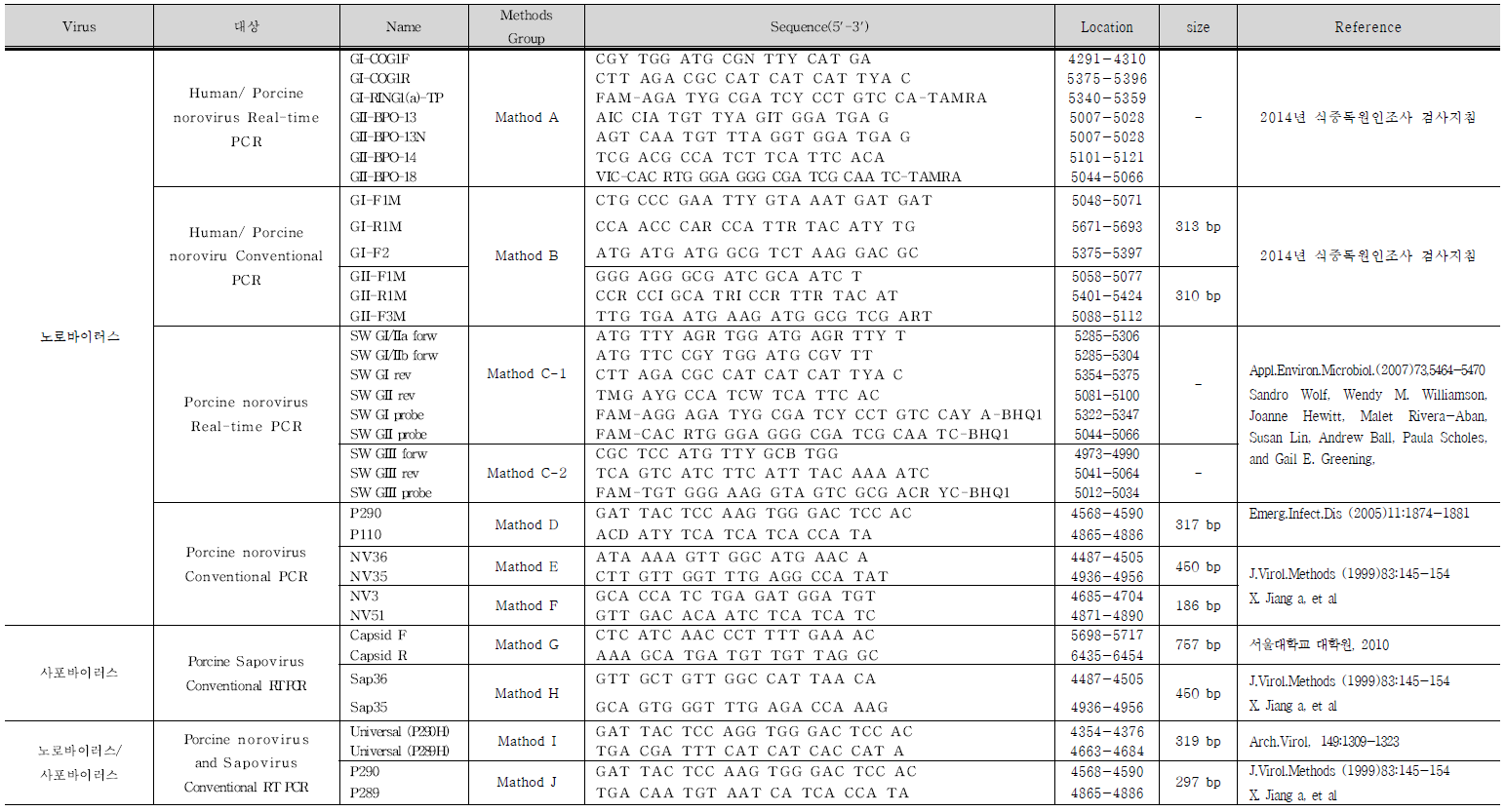노로바이러스 및 사포바이러스 유전자 증폭 프라이머 요약