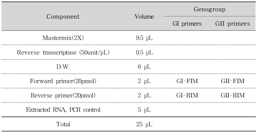 노로바이러스 One-step RT-PCR 반응액 조성