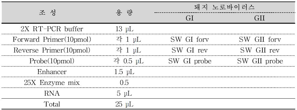 Porcine 노로바이러스 Duplex Realtime RT-PCR 조성