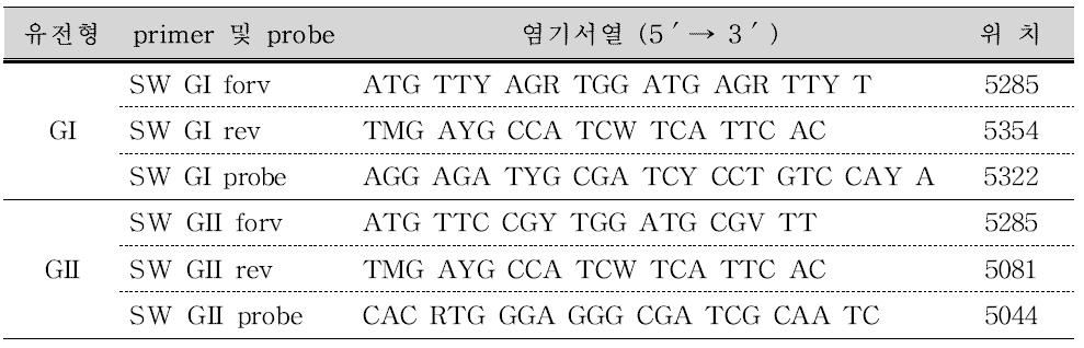 Porcine 노로바이러스 Duplex Realtime RT-PCR의프라이머와프로브의 염기서열