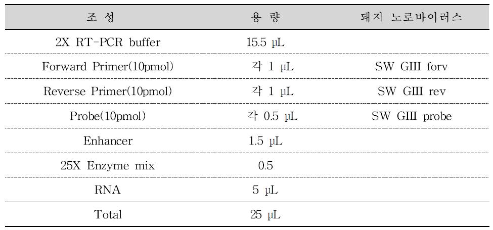 Porcine 노로바이러스 Realtime RT-PCR 조성