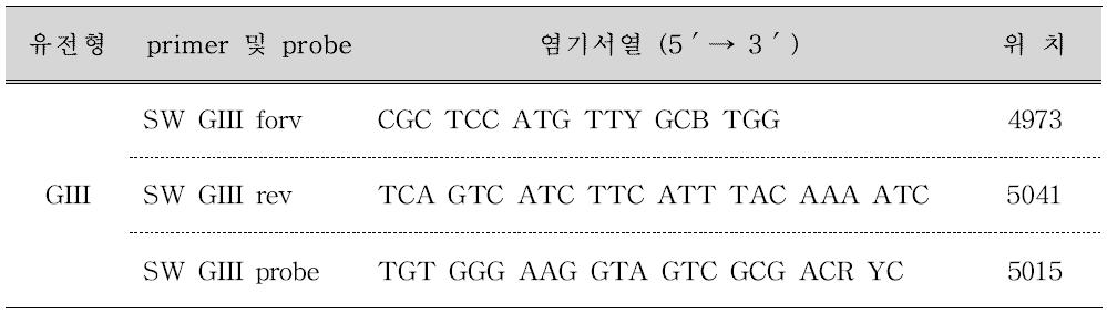 Porcine 노로바이러스 Realtime RT-PCR의 프라이머와 프로브의 염기서열