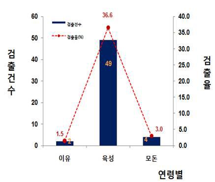 연령별 Porcine 노로바이러스 검출건수 및 검출율 분석