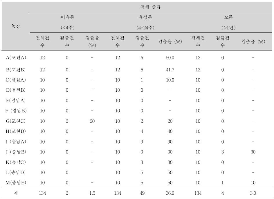 연령별․농장별 Porcine 노로바이러스 검출건수 및 검출율