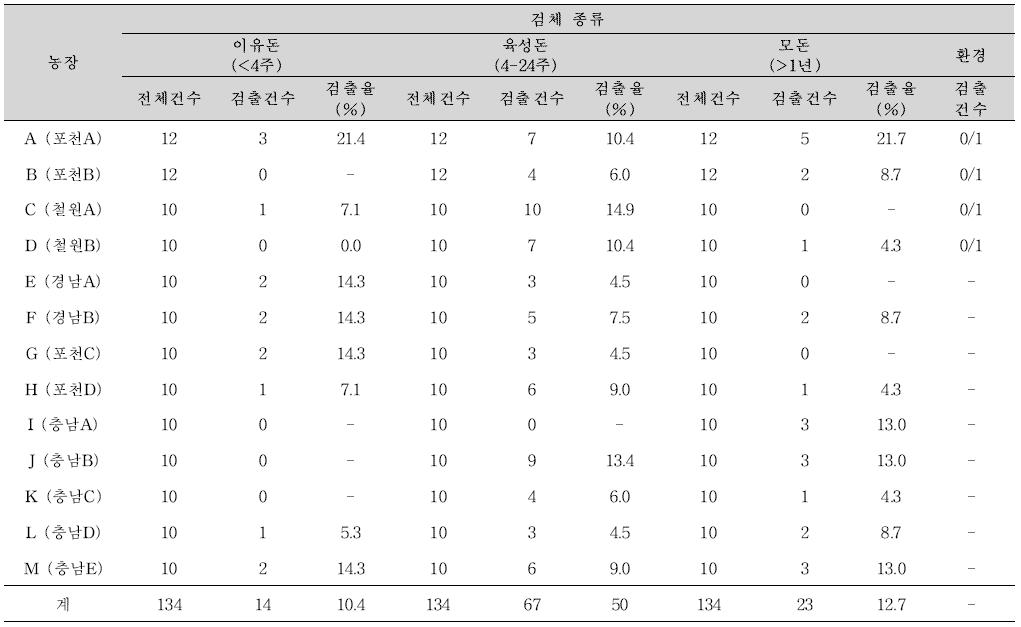 지역별․연령별 Porcine 노로바이러스 Realtime RT-PCR 검출결과