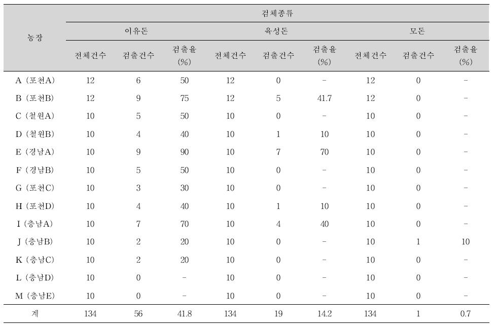 연령별·농장별 Porcine 사포바이러스 검출건수 및 검출율 분석