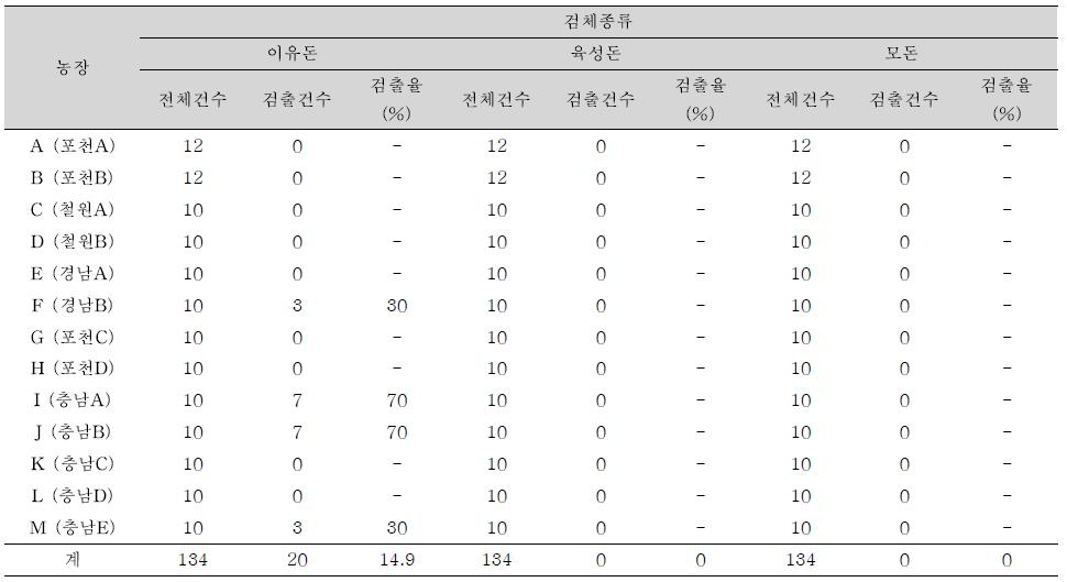 연령별·농장별 Porcine 사포바이러스 검출건수 및 검출율 분석