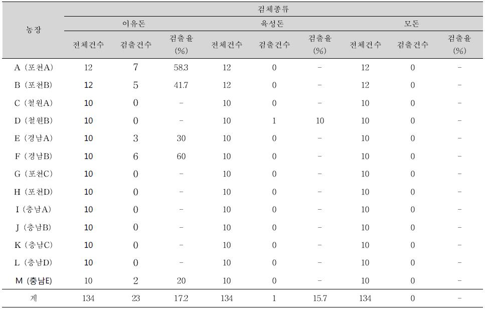 연령별·농장별 Porcine 사포바이러스 검출건수 및 검출율 분석