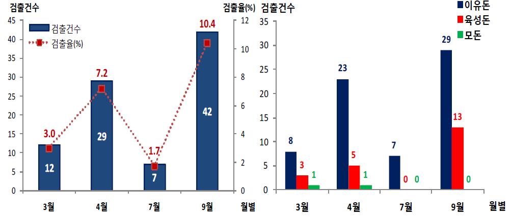 월별 Porcine 사포바이러스 검출건수 및 검출율 분석