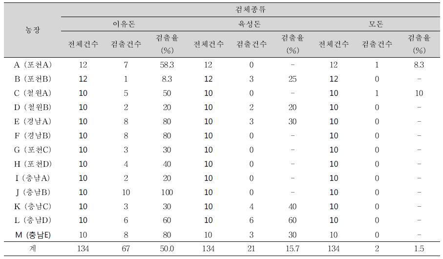 연령별·농장별 Porcine 사포바이러스 검출건수 및 검출율 분석