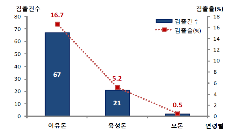 연령별 Porcine 노로․사포바이러스 검출건수 및 검출율 분석