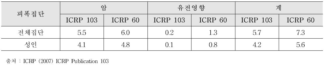 방사선피폭의 확률론적 영향에 대한 위해조정 명목위험계수 (10 Sv )