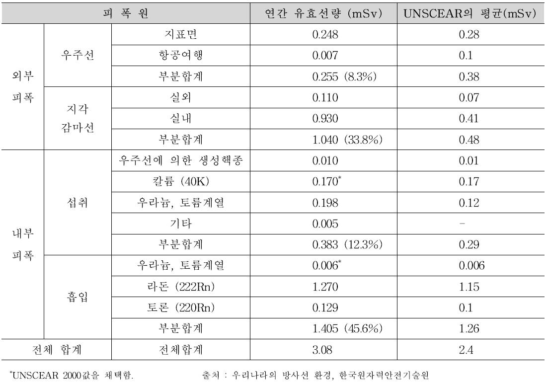 자연방사선원에 의한 우리 국민의 연간 유효선량