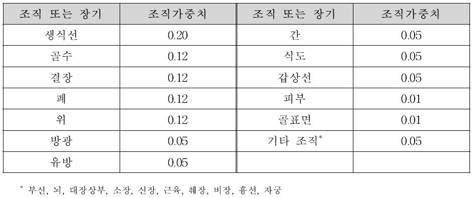 조직 및 장기별 조직 가중치