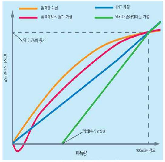 방사선의 용량반응곡선