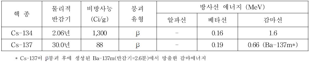 세슘의 물리적 반감기 및 특성