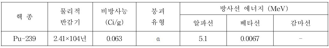 플루토늄의 물리적 반감기 및 특성