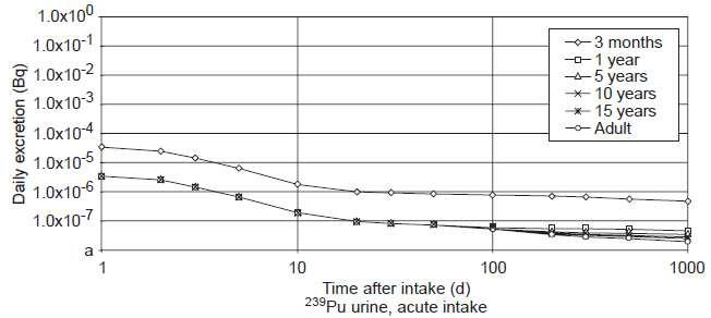 플루토늄 1 Bq 섭취 후 시간경과에 따른 연령별 소변시료 배설방사능