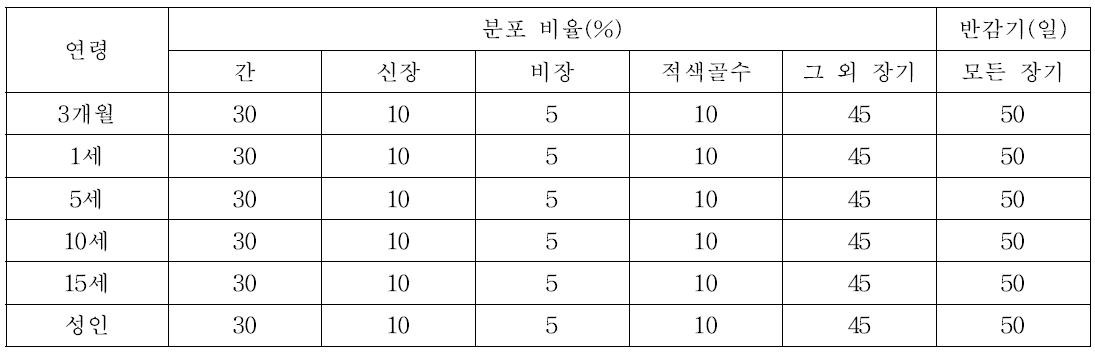 연령에 따른 플루토늄의 분포비율 및 반감기