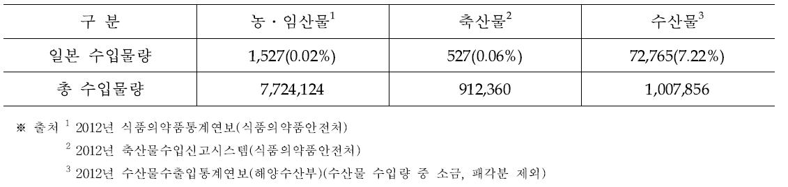 2010년 국내 수입실적 현황