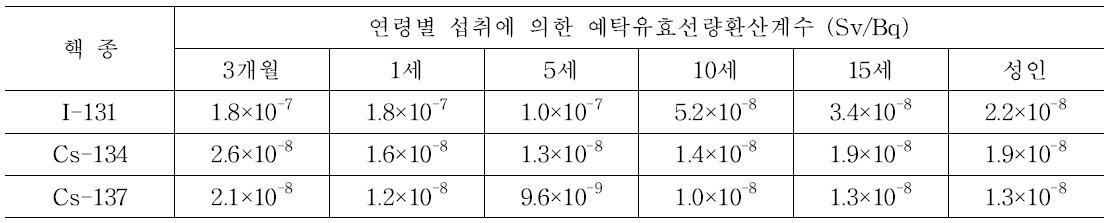 방사능 핵종별 연령별 예탁유효선량환산계수