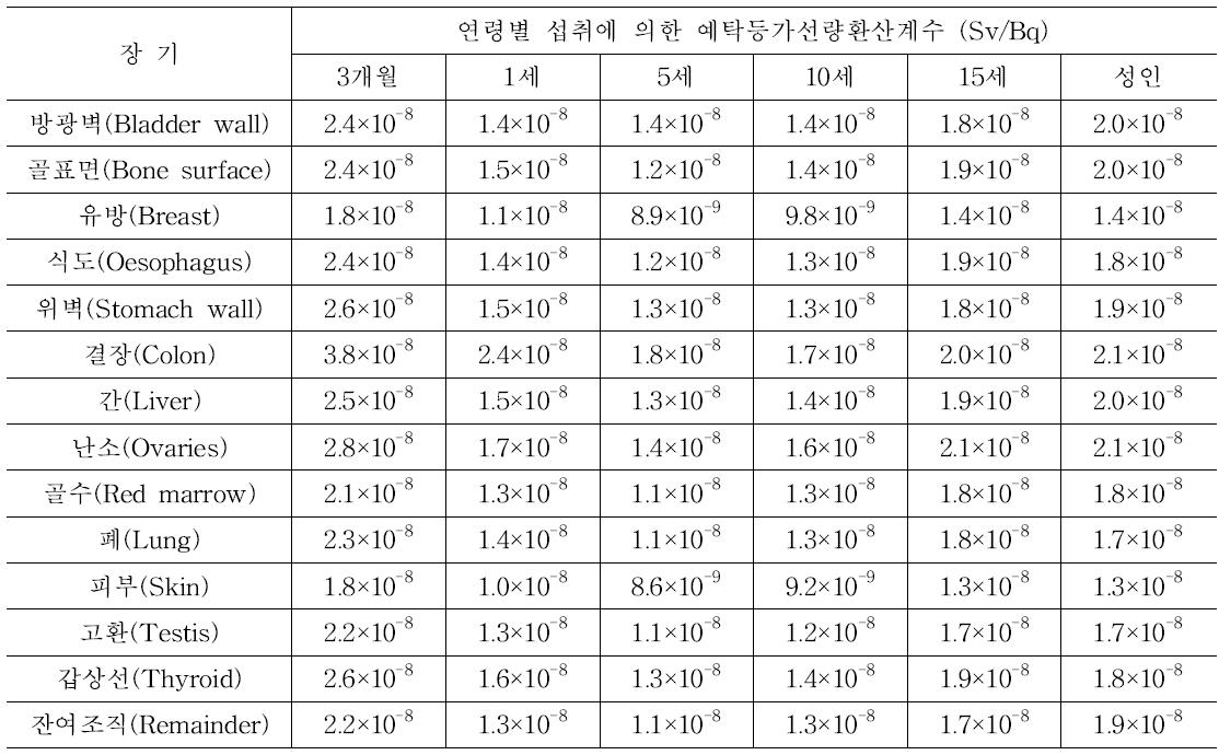 세슘-134의 연령에 따른 장기별 예탁등가선량환산계수