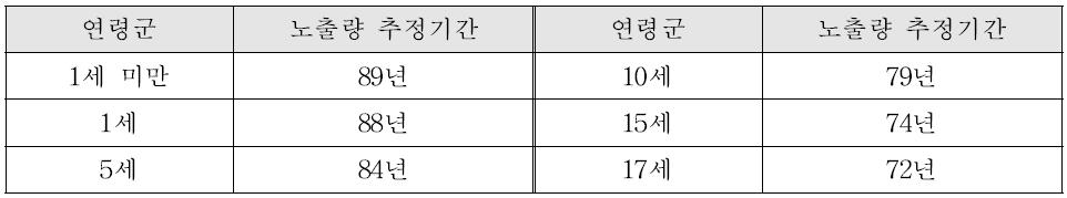 노출추정 연령군별 전생애 노출량 추정기간