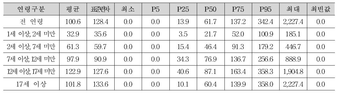 1일 축산물 섭취량