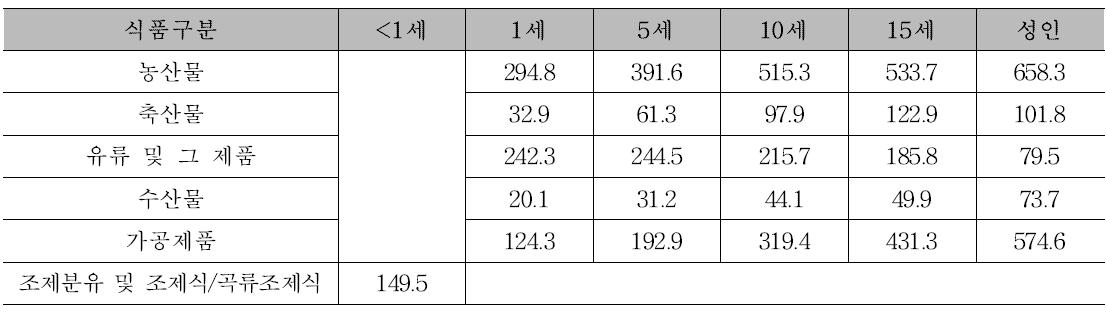 1일 식품 평균 섭취량