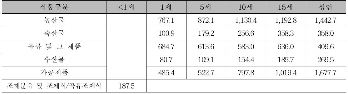 95% 분위수 1일 식품 극단 섭취량