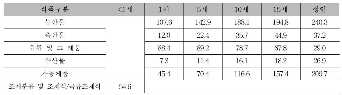 연간 식품 평균 섭취량