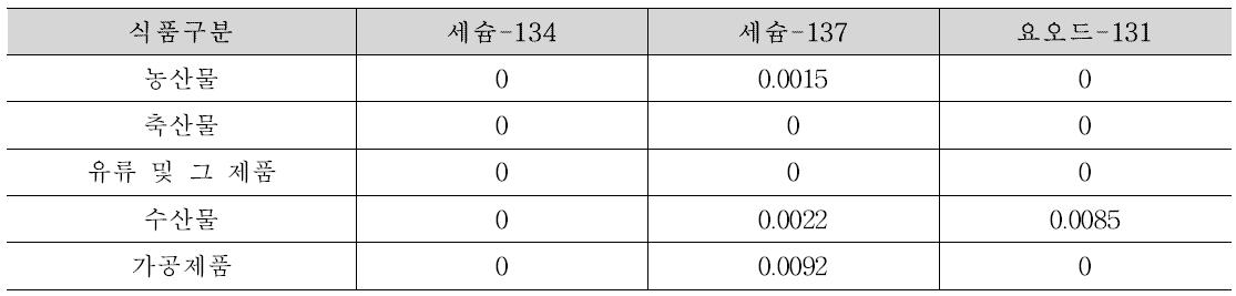 시나리오 1, 국내유통 식품의 방사능농도 평균값(12-13년); 불검출=0 Bq/kg 적용